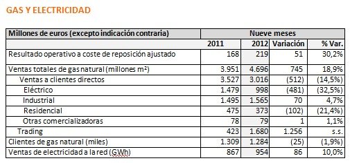 Exploración y producción aumentan el resultado neto de Galp Energía en 277 mill.