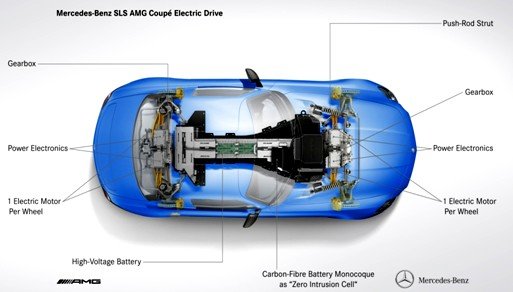 Mercedes crea el SLS AMG Coupé Electric Drive, el superdeportivo eléctrico más potente del mundo