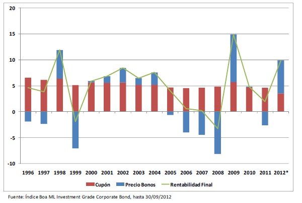 Estabilidad en el reparto de cupones en comparación con las fluctuaciones en los precios a lo largo del tiempo.