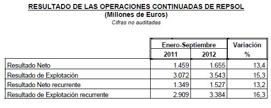 REPSOL alcanza un beneficio neto de 1.796 millones de euros