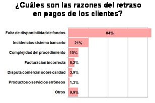 El 56% de las empresas españolas sufre impagos significativos