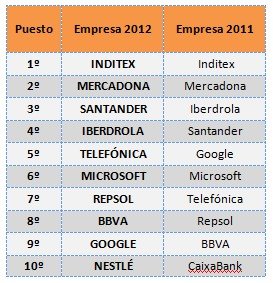 Inditex, Mercadona y Santander, las mejores empresas para trabajar en España