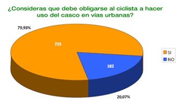 La Fundación CEA solicita una regulación de la normativa en el uso urbano de la bicicleta