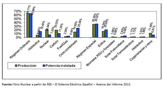 La energía nuclear, máxima contribuyente al sistema eléctrico español durante 2012