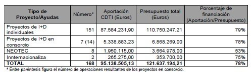 El Consejo de Administración del CDTI aprueba 168 proyectos de I+D empresarial