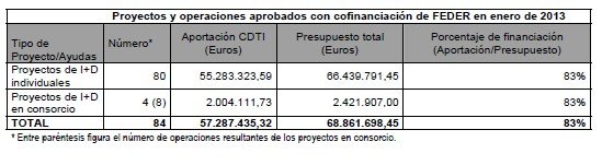 El Consejo de Administración del CDTI aprueba 168 proyectos de I+D empresarial