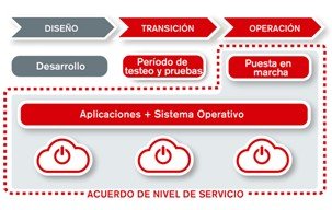 Cómo el entorno Cloud beneficia a los desarrolladores web