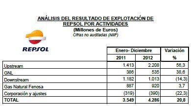 Repsol logra un beneficio neto de 2.060 millones de euros