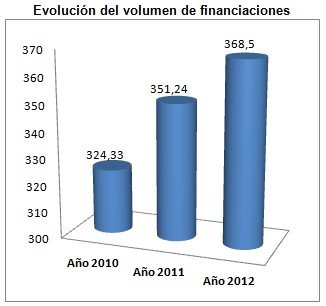 Cofidis incrementó un 4,7 % el volumen de préstamos durante 2012