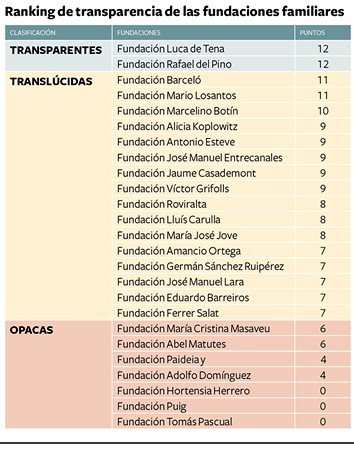Las fundaciones Gas Natural, Antena 3, Iberdrola, Bertelsmann y Repsol, las más transparentes