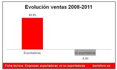 Las empresas exportadoras están menos afectadas por la crisis