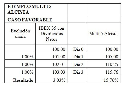 Utilizar estos productos con un plazo de inversión a varias sesiones, puede producir situaciones favorables y situaciones defavorables. Véase el siguiente ejemplo.