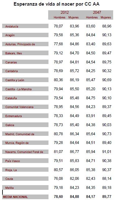 La diferencia entre las CC AA con mayor y menor esperanza de vida disminuirá en los próximos 35 años