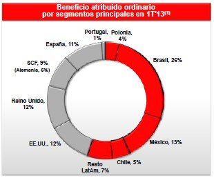 Caen un 26% los beneficios del Santander