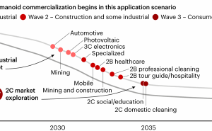 Los robots humanoides comenzarán a desplegarse a escala a partir de 2030 impulsados por la escasez de mano de obra